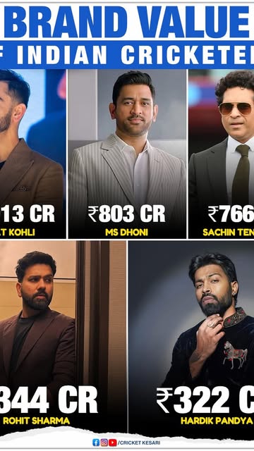 Brand Value Of Indian Cricketers 🤯 #TeamIndia #India