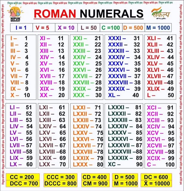 Roman Number 😊🇮🇳😊 (बच्चों के बेसिक शिक्षा मजबूत करे)👩�