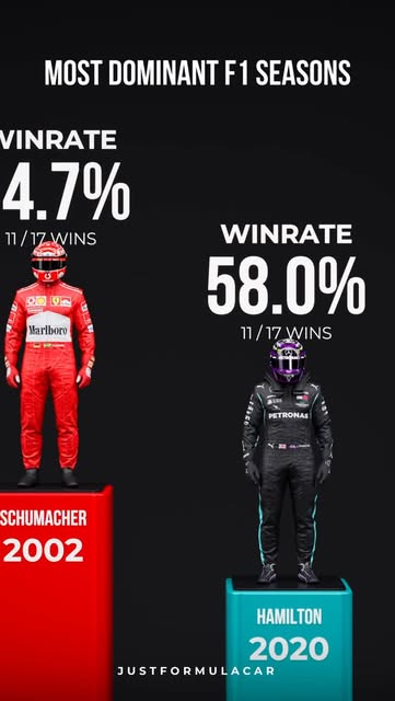 F1’s most dominant seasons 🏆🏎️