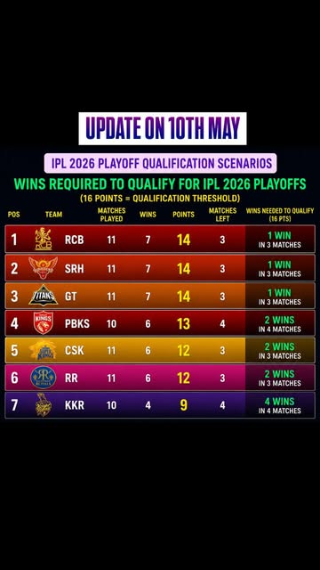 IPL 2026 POINTS TABLE UPDATE ON 10TH MAY
#ipl2026 #ipl #rc