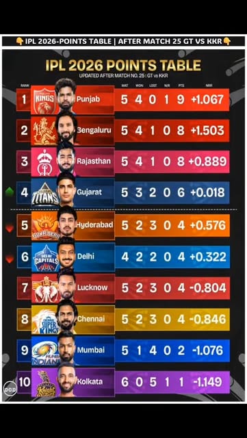 TATA IPL Standings 2026 🏆 IPL Points Table 2026 | TATA IPL
