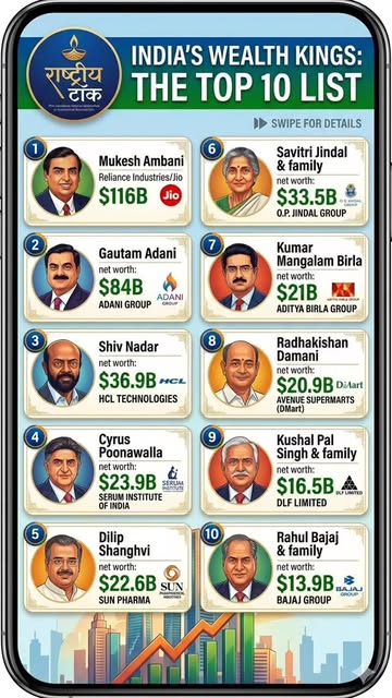 India’s Top 10 Richest People List
.
.
Follow- @rashtriya_ta