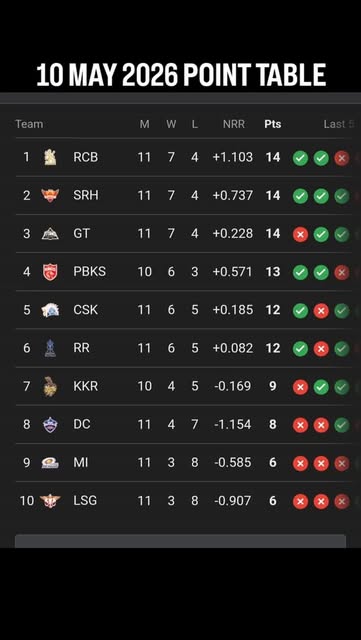 TATA IPL 10 MAY 20226 POINT TABLE 👉
#tataipl2026
#iplreel