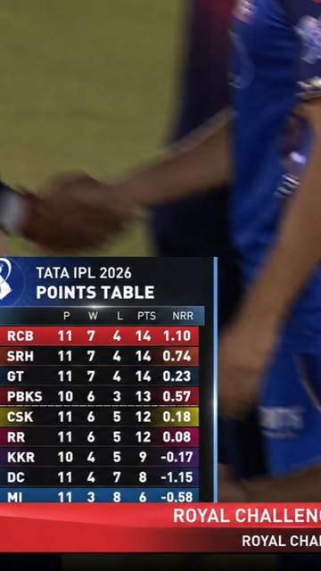 Royal Challengers Bengaluru climbed to the top of the IPL 20