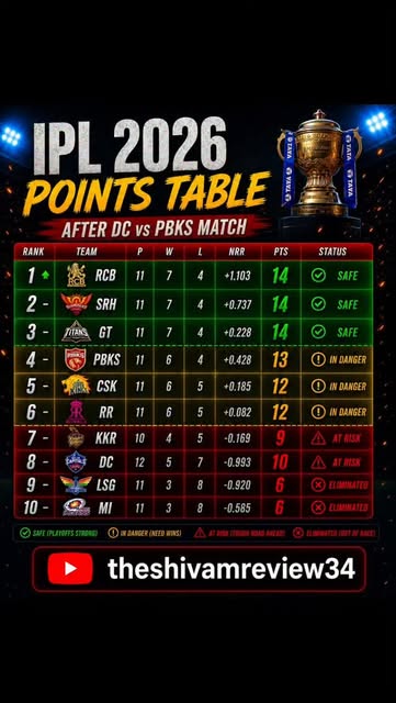 🚨 IPL 2026 Points Table After DC vs PBKS Clash! 🏏🔥
.
.
.